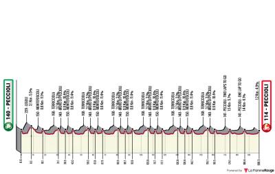 Miniprofil for cykelløbet Gran Premio città di Peccioli - Coppa Sabatini [M]